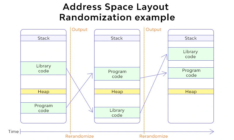Image: Random image I found on the internet showing what ASLR does Random image I found on the internet showing what ASLR does