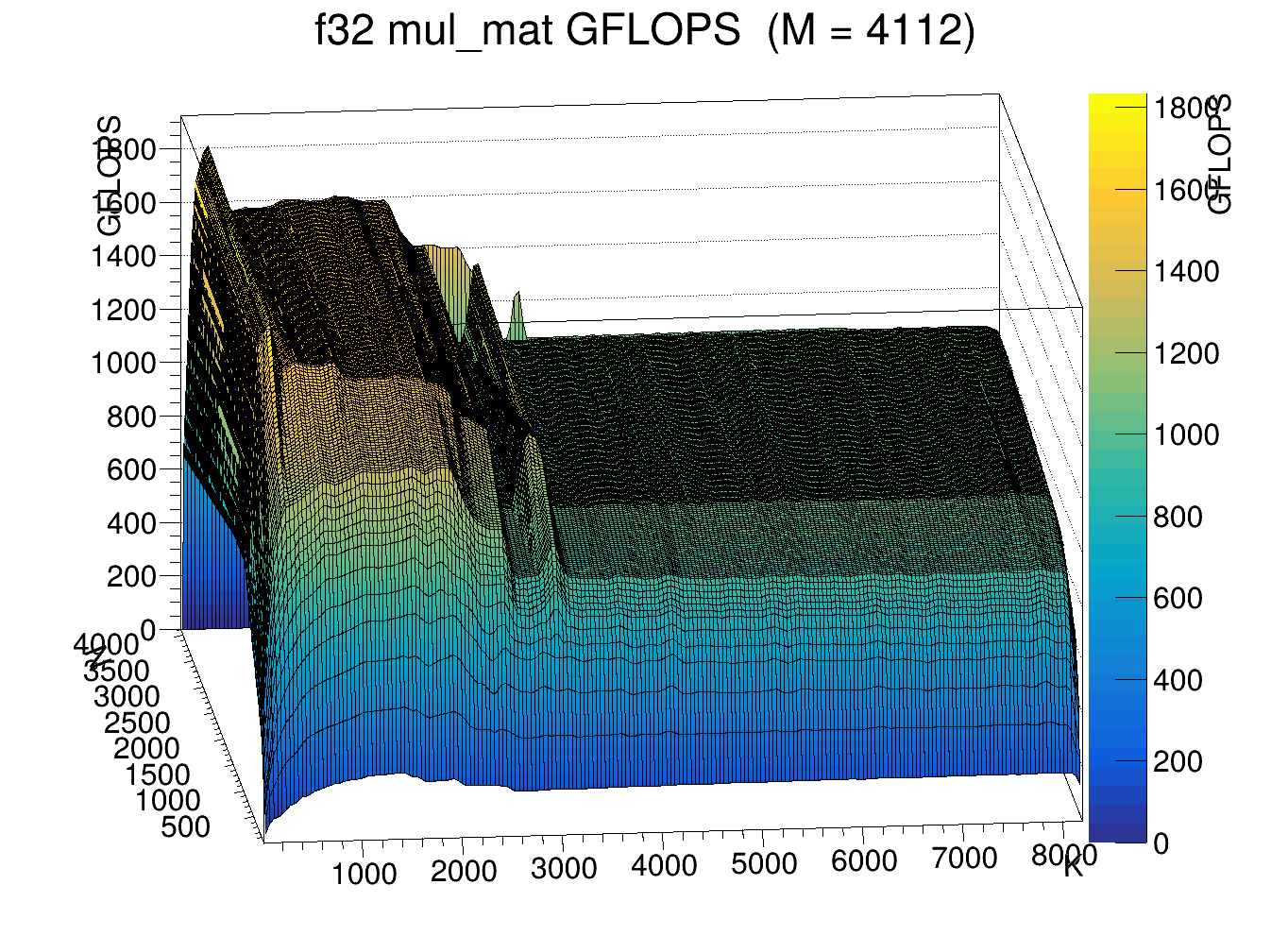 Image: ROOT plot of GFLOPS for M = 4112 results ROOT plot of GFLOPS for M = 4112 results
