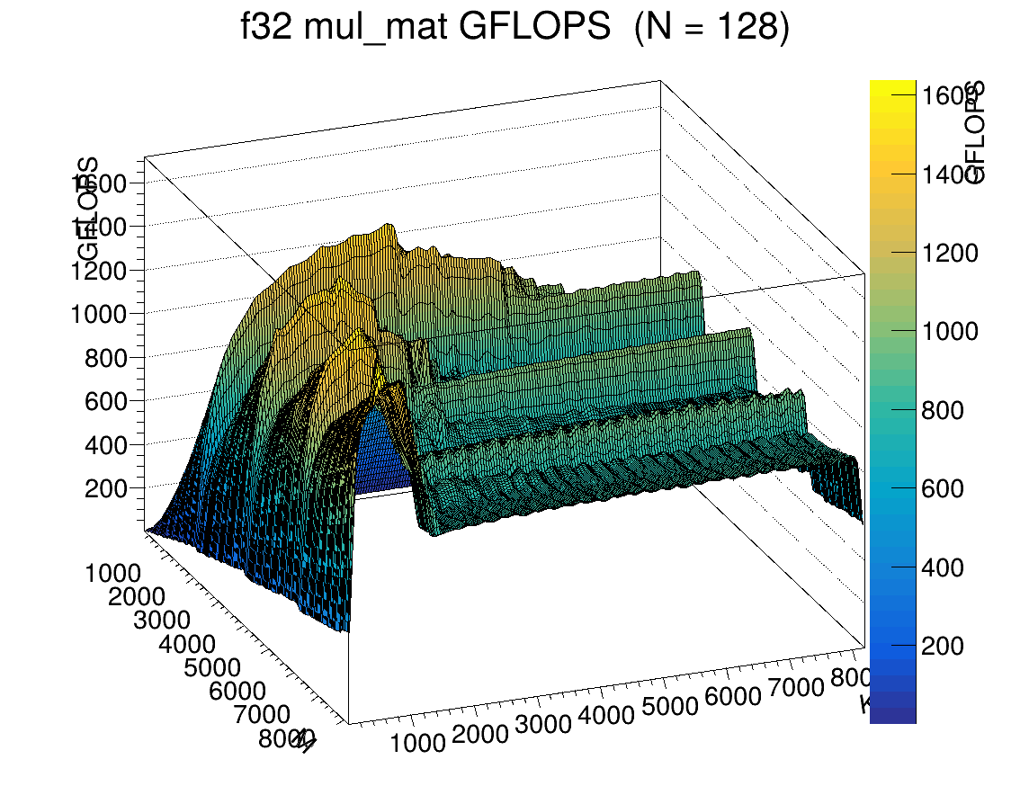 Image: ROOT plot of GFLOPS for N = 128 results ROOT plot of GFLOPS for N = 128 results