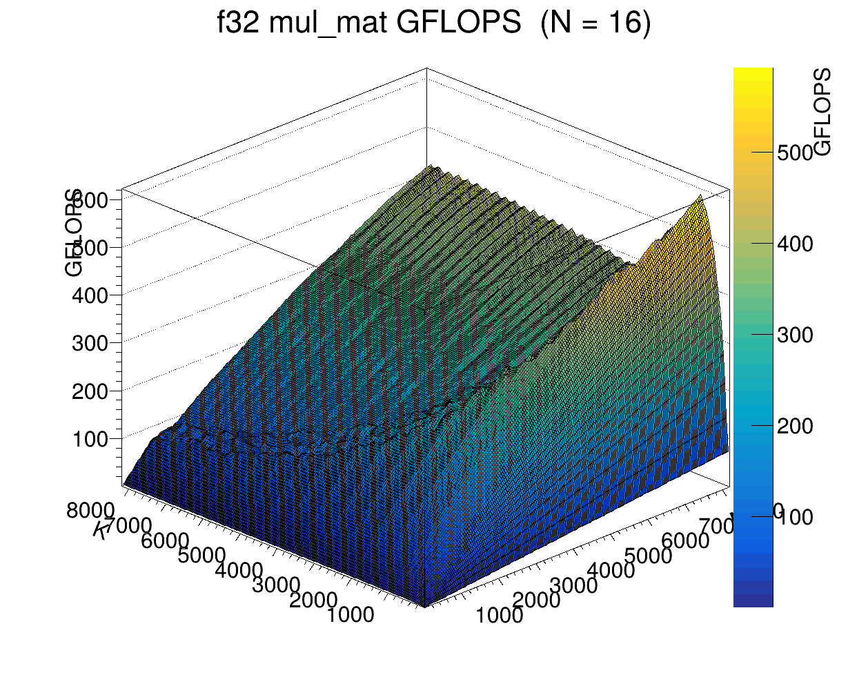 Image: ROOT plot of GFLOPS for N = 16 results ROOT plot of GFLOPS for N = 16 results