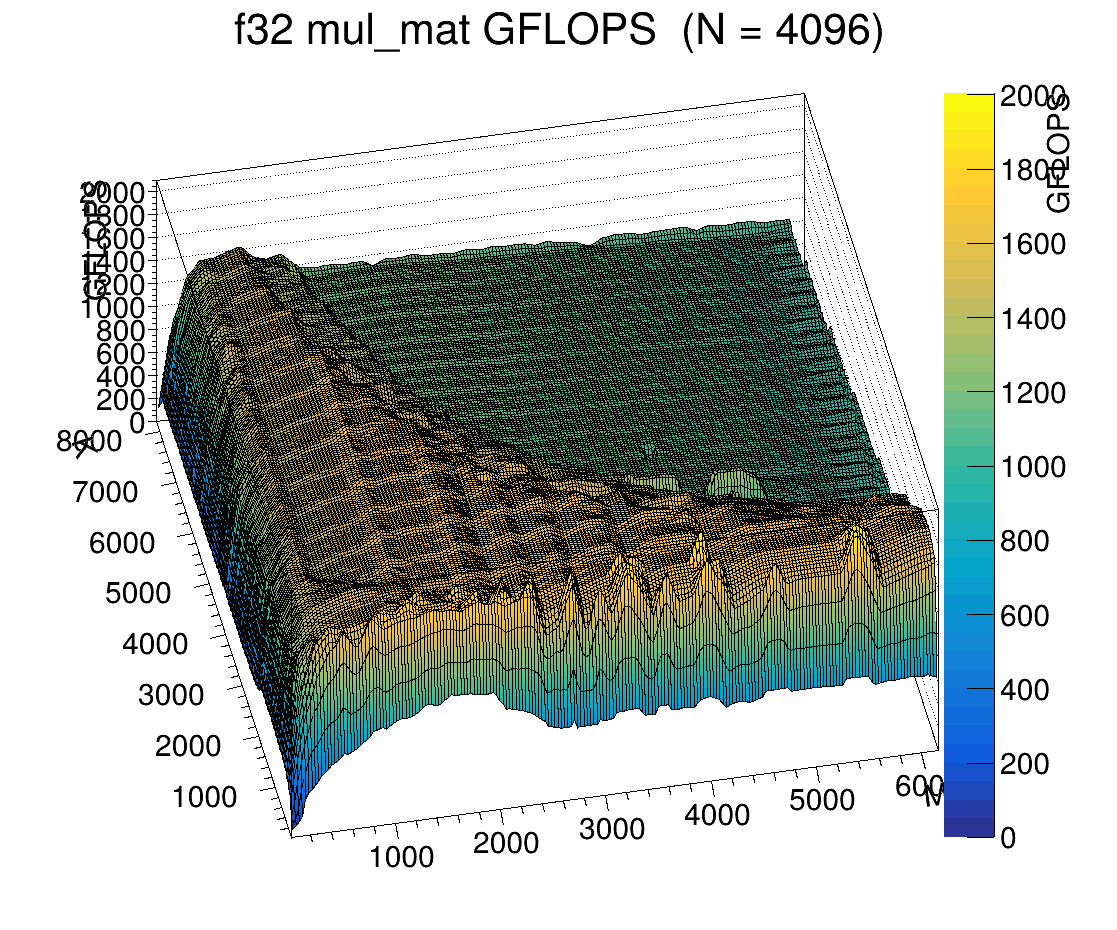 Image: ROOT plot of GFLOPS for N = 4096 results ROOT plot of GFLOPS for N = 4096 results