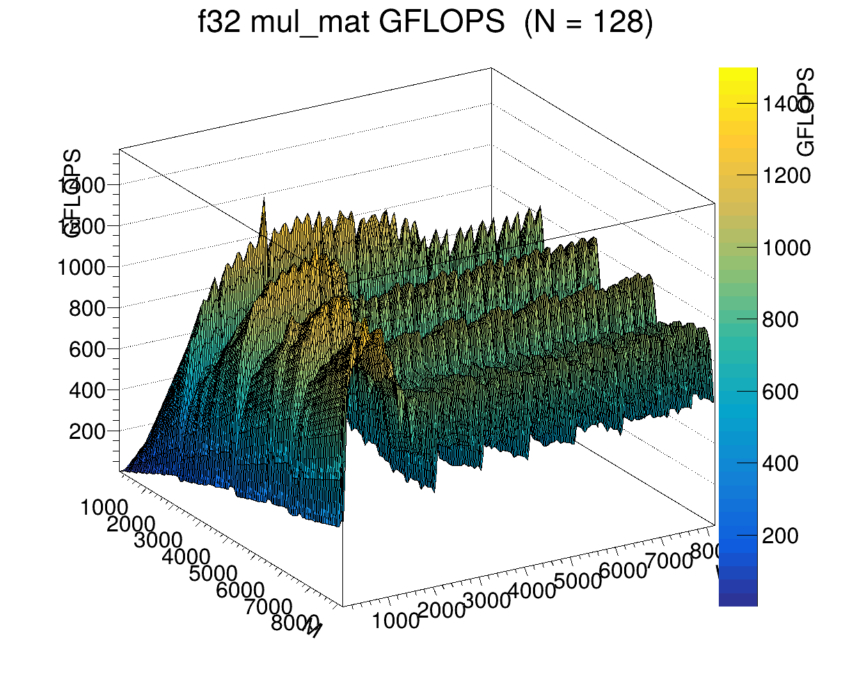 Image: Attempt 2: GFLOPS plot for N = 128 Attempt 2: GFLOPS plot for N = 128