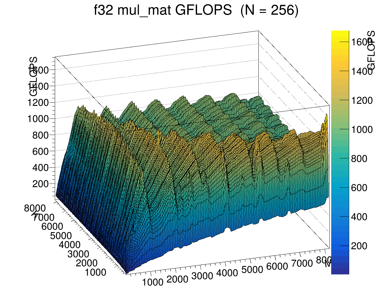 Image: Attempt 2: GFLOPS plot for N = 256 Attempt 2: GFLOPS plot for N = 256