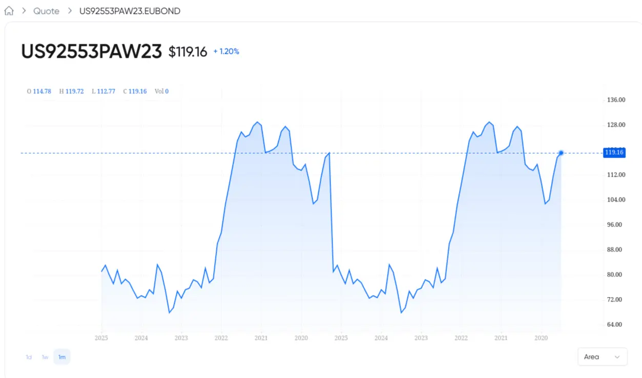 Image: Graph of a bond issued by Paramount. The trading price moves despite payout eventually is fixed Graph of a bond issued by Paramount. The trading price moves despite payout eventually is fixed