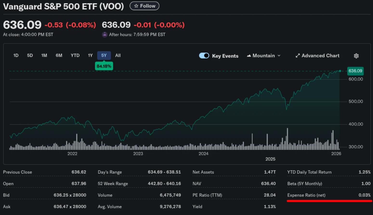 Image: VOO and their ultra low 0.03% expense ratio. VOO and their ultra low 0.03% expense ratio.