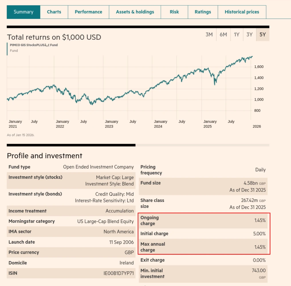 Image: Some funds will charge you an initial 5% and 1.45% just to underperform a 0.15% fund (Pimco StocksPLUS Fund). Some funds will charge you an initial 5% and 1.45% just to underperform a 0.15% fund (Pimco StocksPLUS Fund).