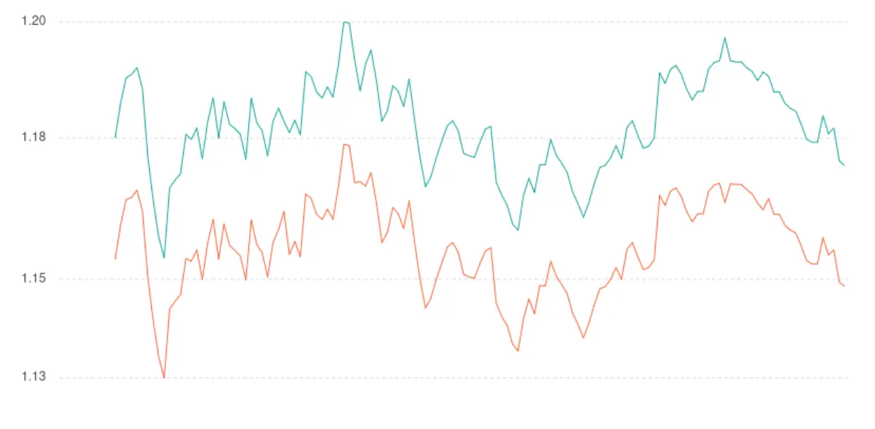 Image: Spread of USD <-> EUR at Fubon bank of around 0.5% to mid price Spread of USD <-> EUR at Fubon bank of around 0.5% to mid price
