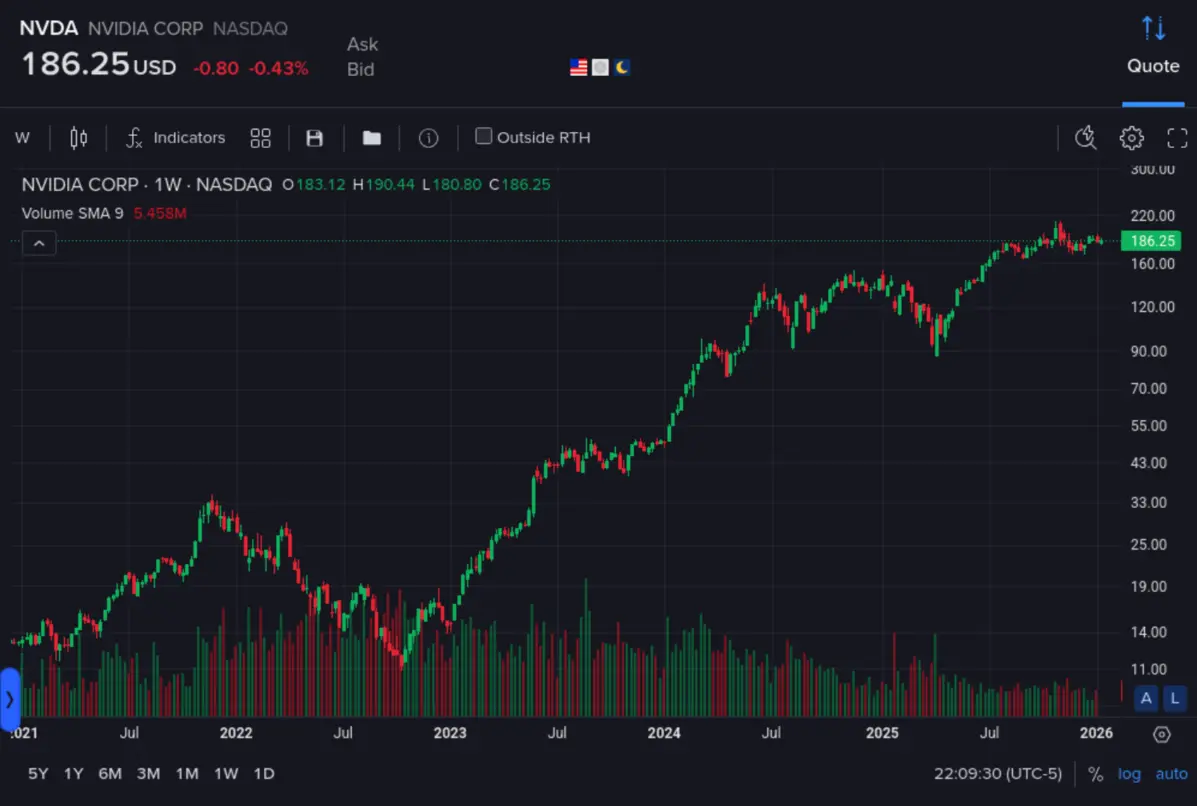 Image: The stock price of Nvidia 10x-ing over the last 5 years. The stock price of Nvidia 10x-ing over the last 5 years.