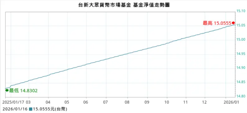 Image: Graph: Taiwanese MMF Price goes up gradually over time. No yield. Graph: Taiwanese MMF Price goes up gradually over time. No yield.