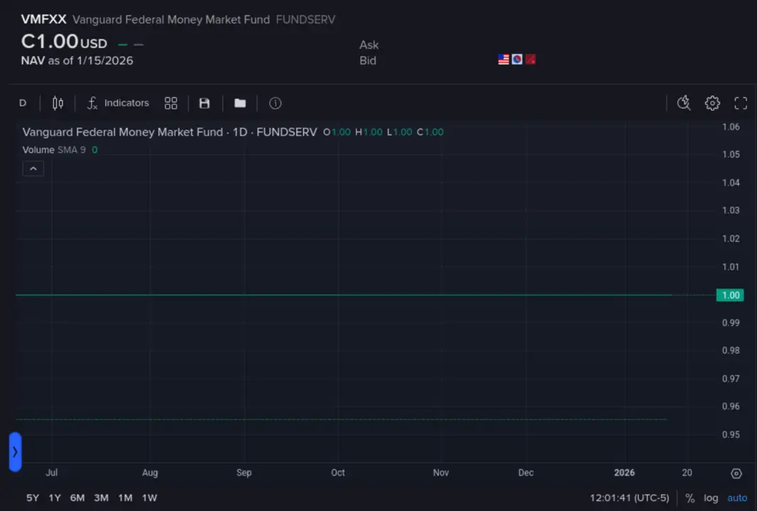 Image: Graph: VMFXX Price is a horizontal line of 1 dollar, always. And gives you yield. Graph: VMFXX Price is a horizontal line of 1 dollar, always. And gives you yield.