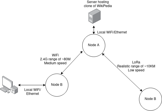 Diagram of the network connecting via different wireless links