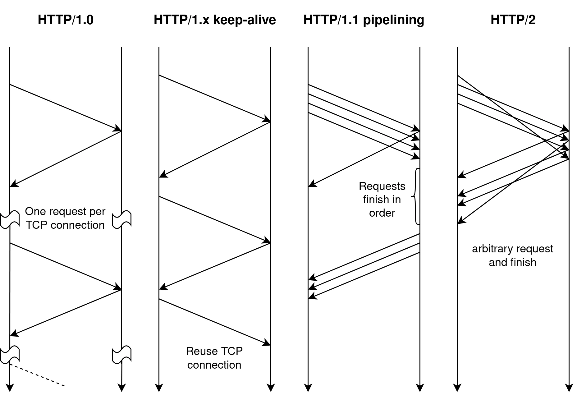The evolution of how HTTP handles request and responses. From HTTP/1.0 to HTTP/2