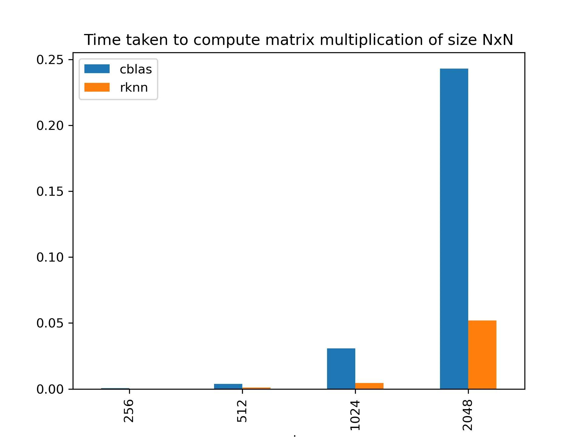 Matrix multiplication speed comparison between RKNN and OpenBLAS