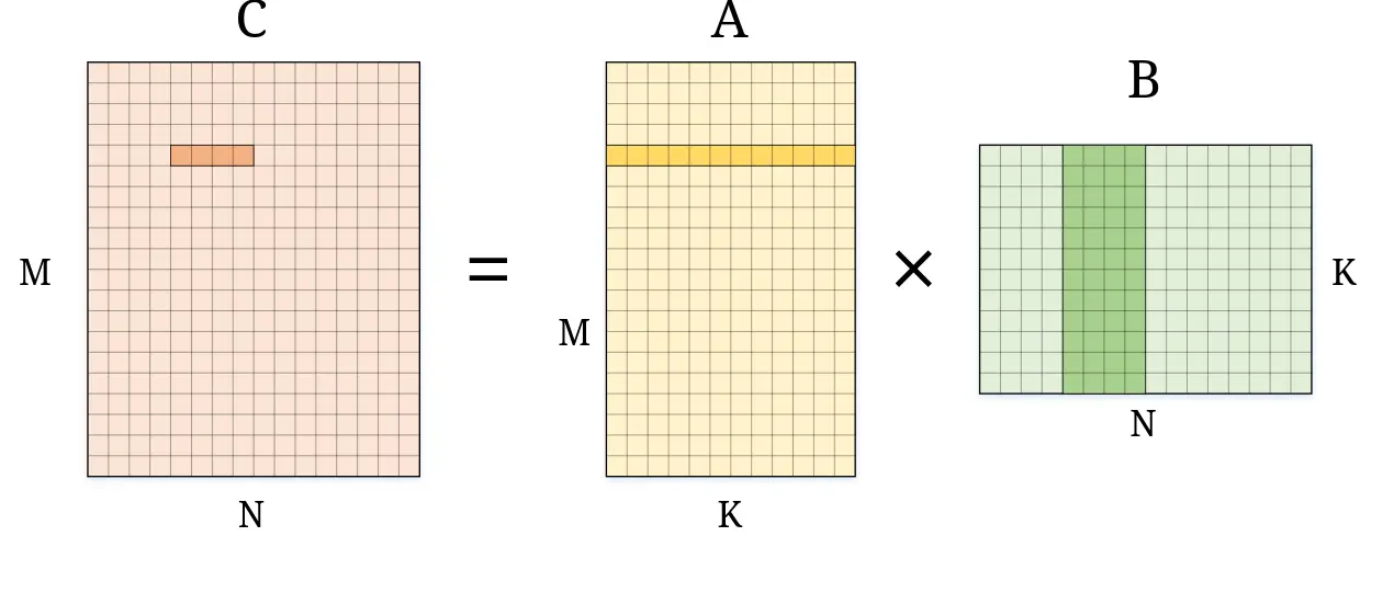 The dimension of matrix multiplication