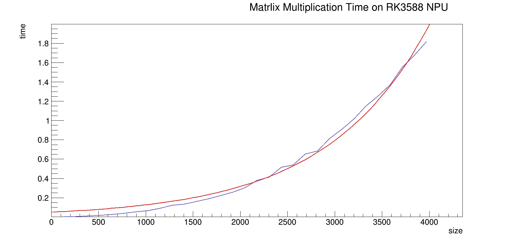 Line graph showing the time it takes to run matrix multiplication on the NPU