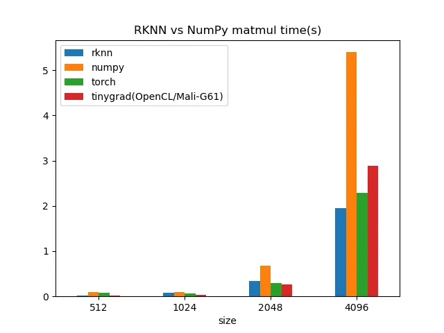 Bar graph comparing RKNN and NumPy matrix multiplication performance
