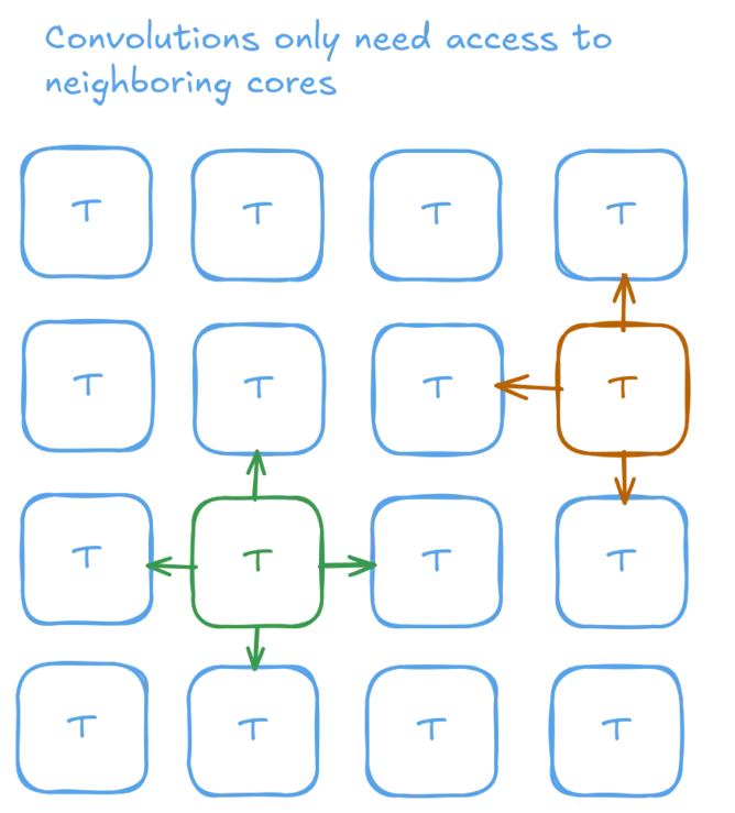 Image: Convolutions only need access to neighboring cores and data residing on them Convolutions only need access to neighboring cores and data residing on them