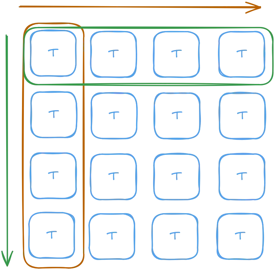 Image: The traditional systolic array dataflow for matrix multiplication The traditional systolic array dataflow for matrix multiplication