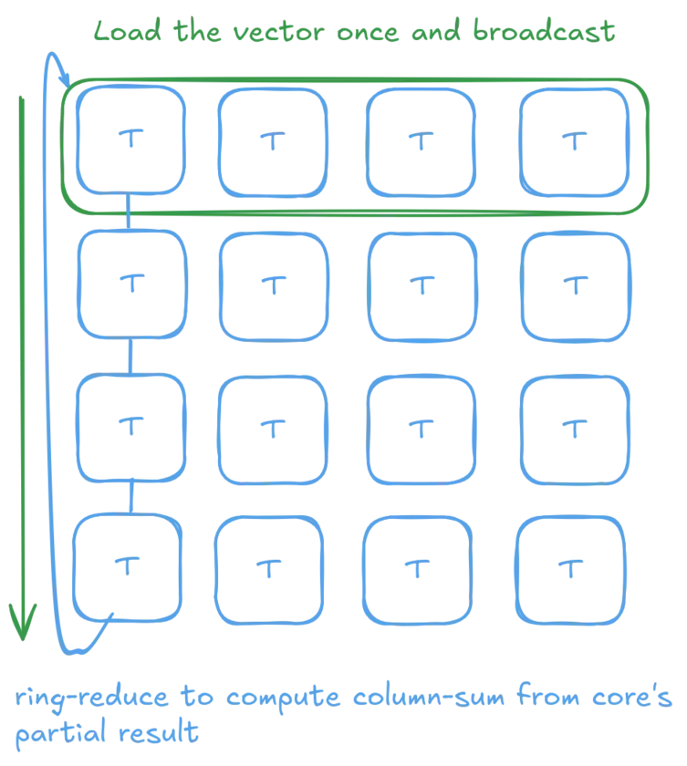 Image: Software programmable enables ring-reduce even if not initially planned Software programmable enables ring-reduce even if not initially planned