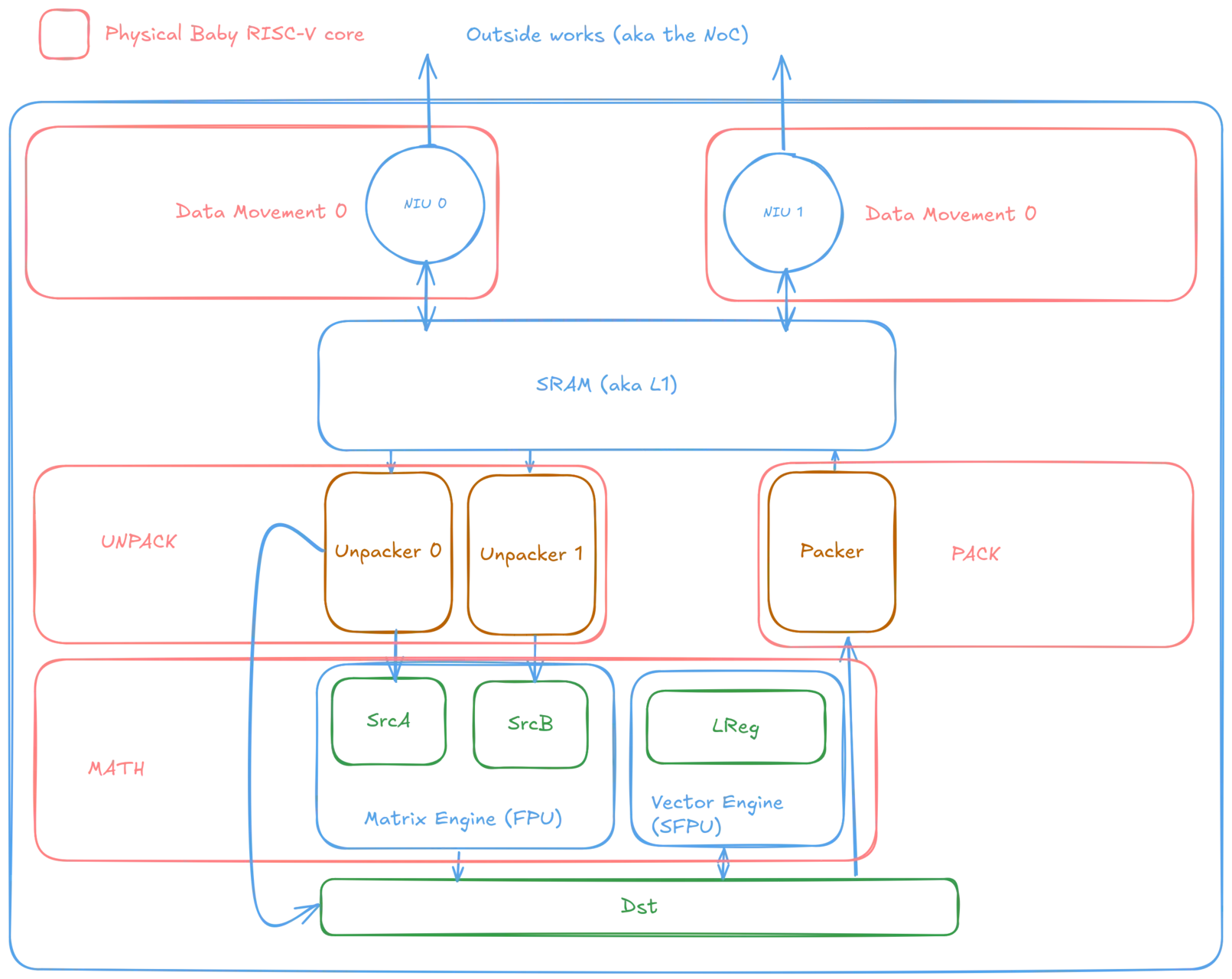 Image: Tensix cores are actually formed by 5 independent RISC-V threads each controlling peripherals to carry out the actual computation Tensix cores are actually formed by 5 independent RISC-V threads each controlling peripherals to carry out the actual computation