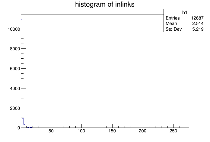 Histogram of inlinks for all gemini pages