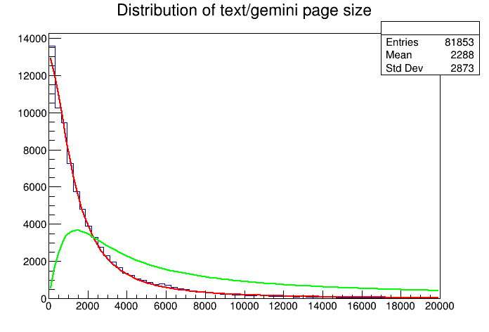 The "corrected search" distribution of text/gemini responses