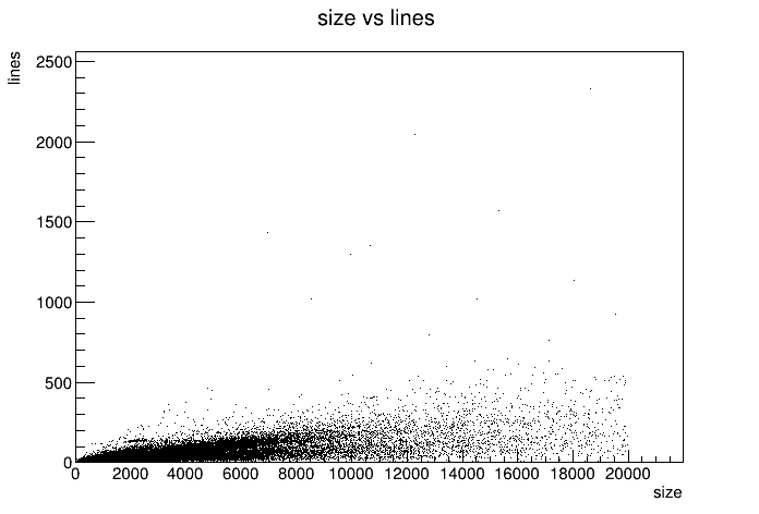 Scatter plot of text/gemini page size vs number of lines