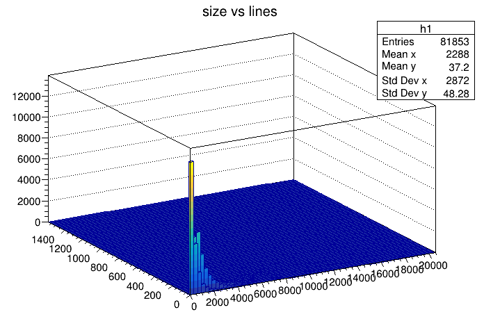 2D Histogram of text/gemini page size vs number of lines
