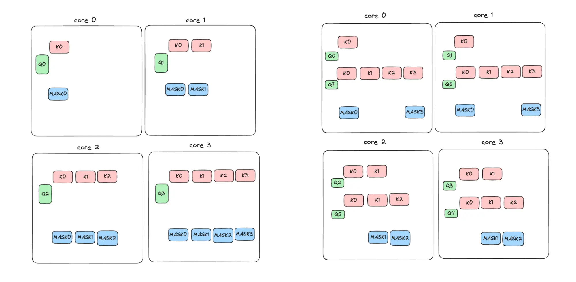 Image: Data distribution running attention matches the grid nature of the processor Data distribution running attention matches the grid nature of the processor