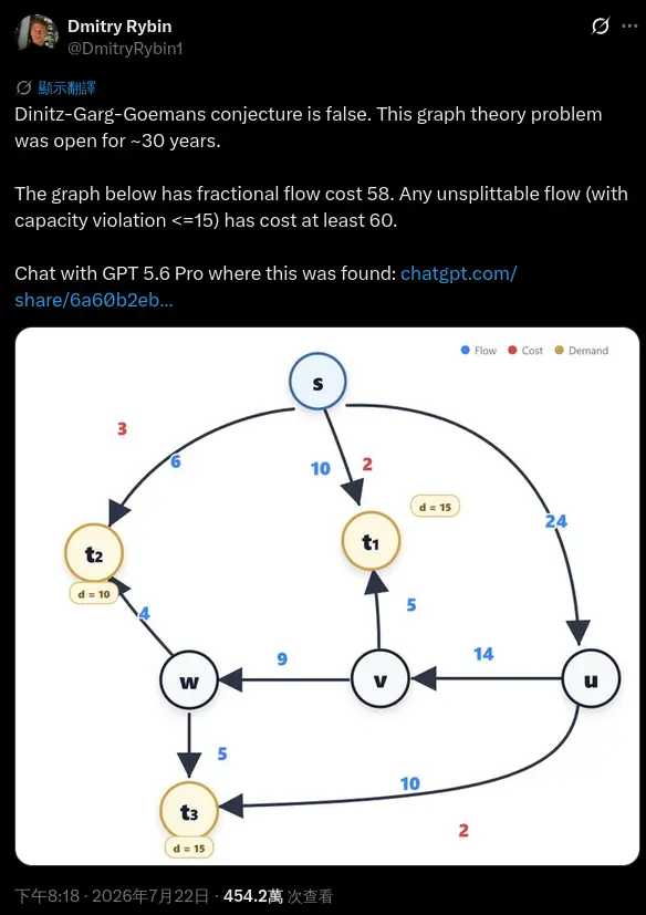 Tweet describing GPT-5.6 solving a mathematical conjecture