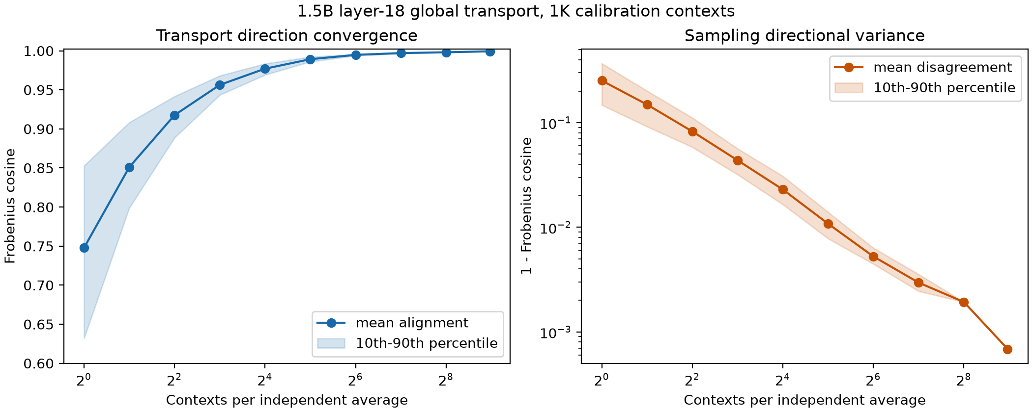 RWKV 1.5B layer-18 global transport convergence and sampling directional variance across 1,000 calibration contexts