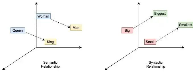 Classic Word2Vec semantic and syntactic relationship directions